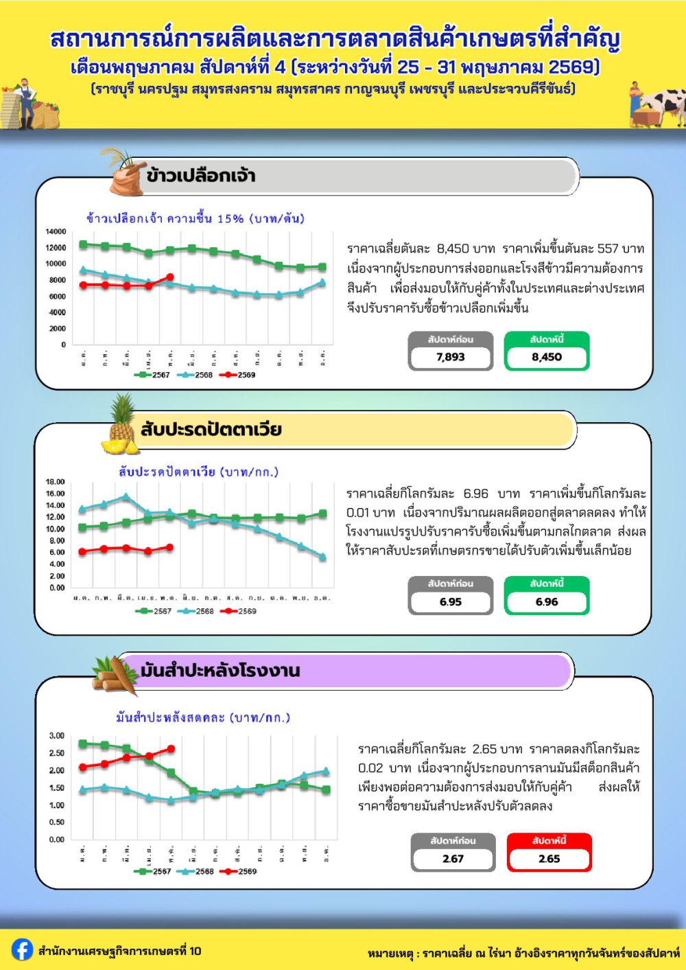 ประชาสัมพันธ์สถานการณ์การผลิตและการตลาดสินค้าเกษตรที่สำคัญ