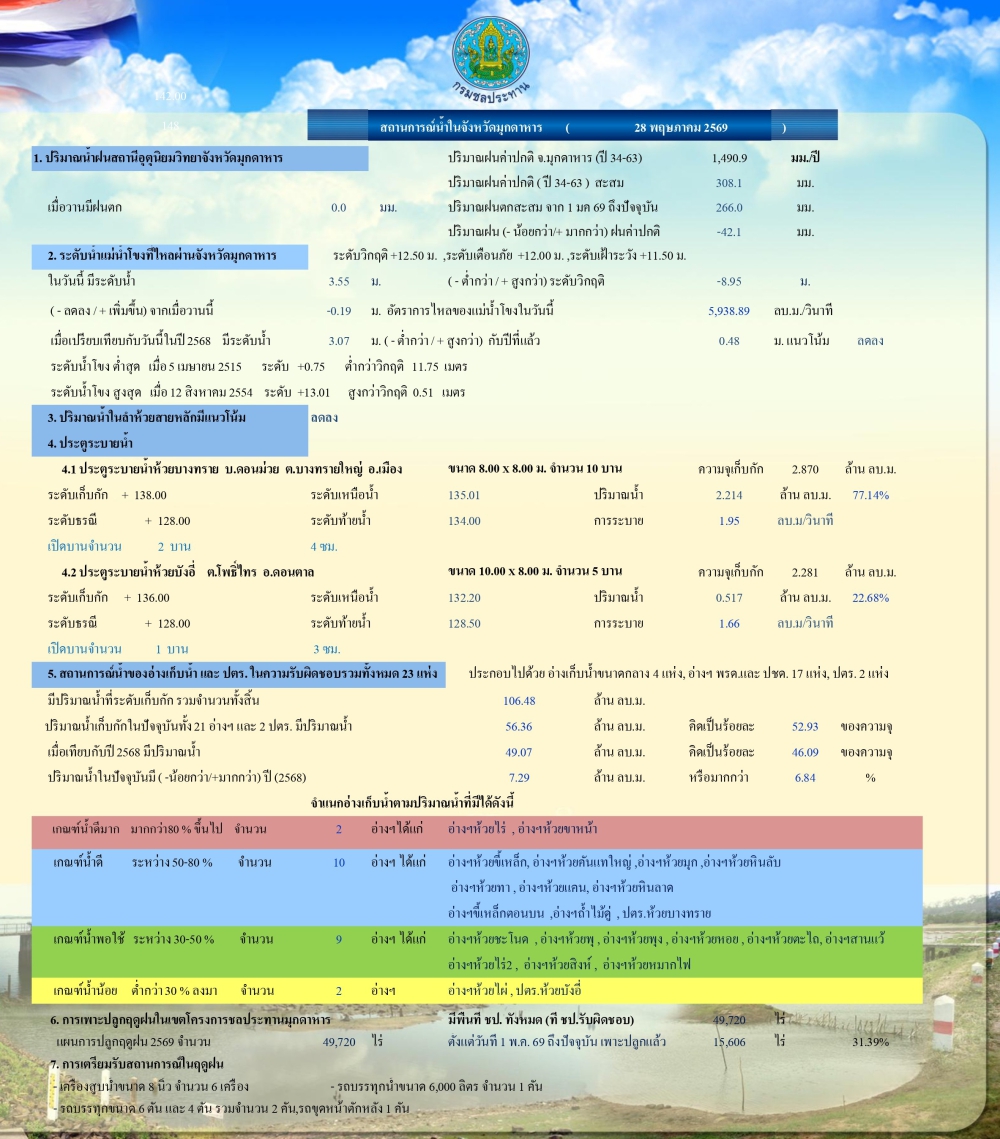 สถานการณ์น้ำในจังหวัดมุกดาหาร ณ วันที่ 28 พฤษภาคม 2569