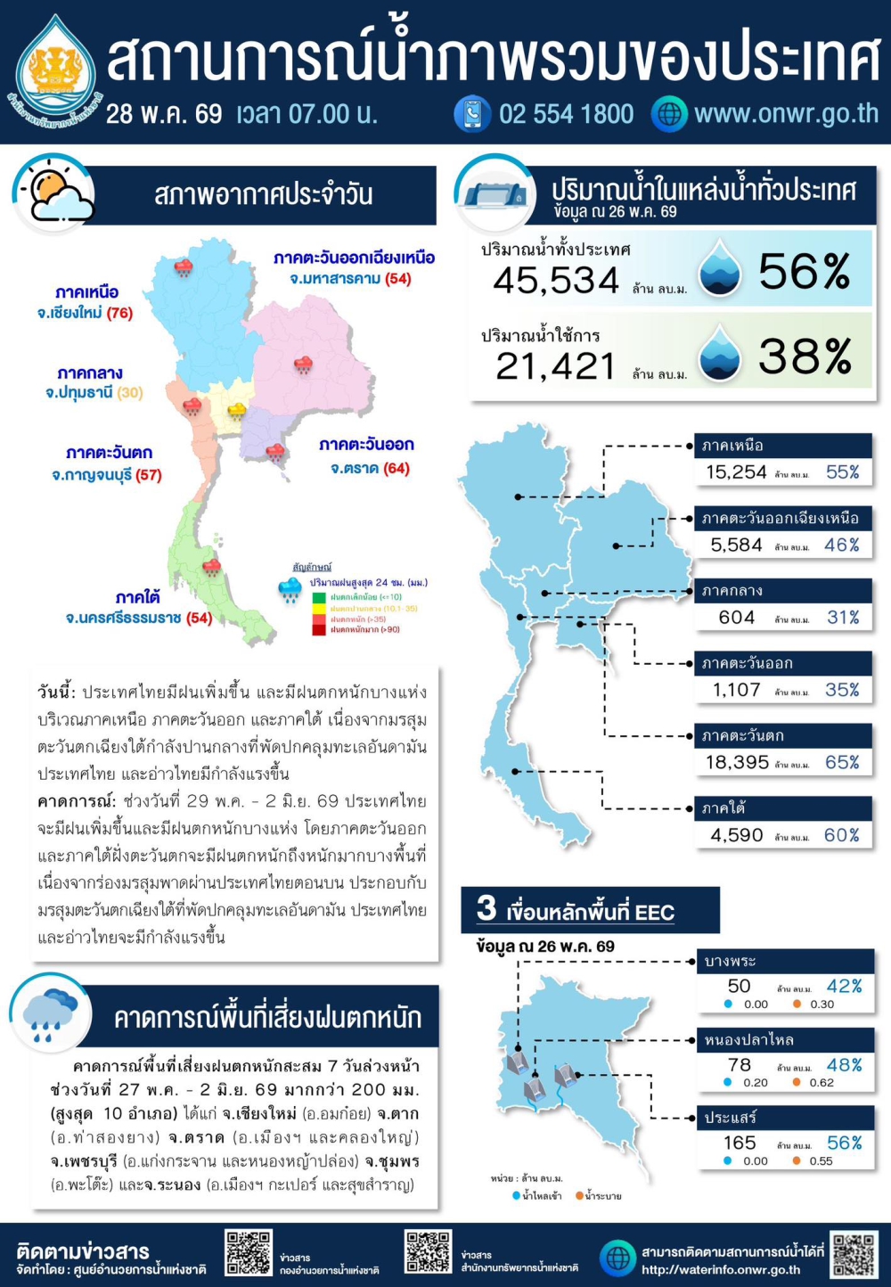 สถานการณ์น้ำภาพรวมของประเทศ ประจำวันที่ 28 พฤษภาคม 2569