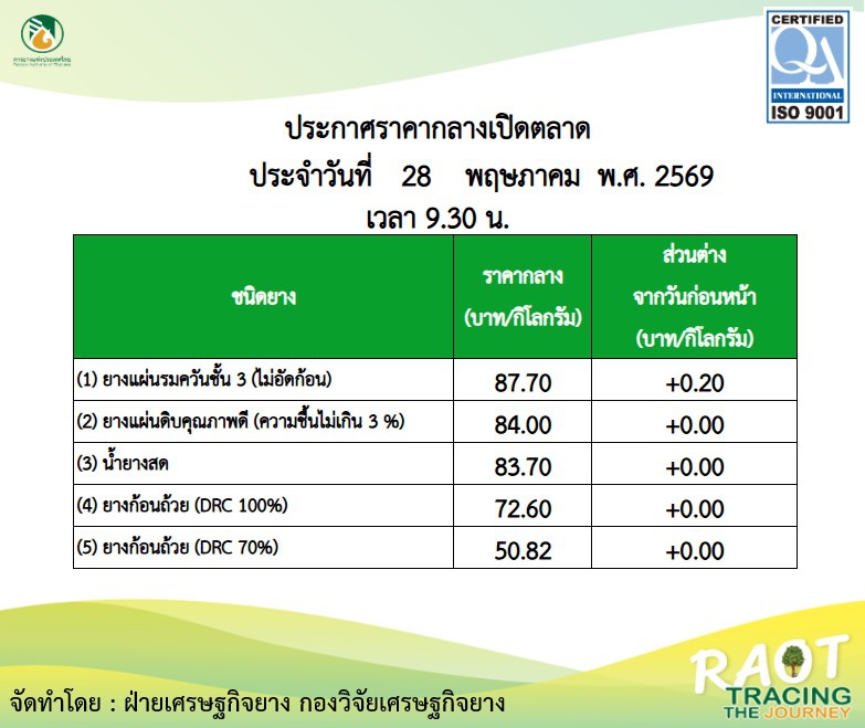 รายงานสถานการณ์เปิดตลาดราคากลางยางพารา