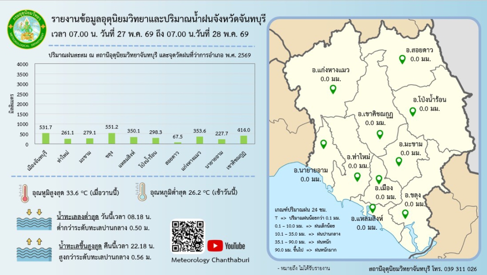 รายงานปริมาณน้ำฝนจังหวัดจันทบุรี/สถานการณ์น้ำ