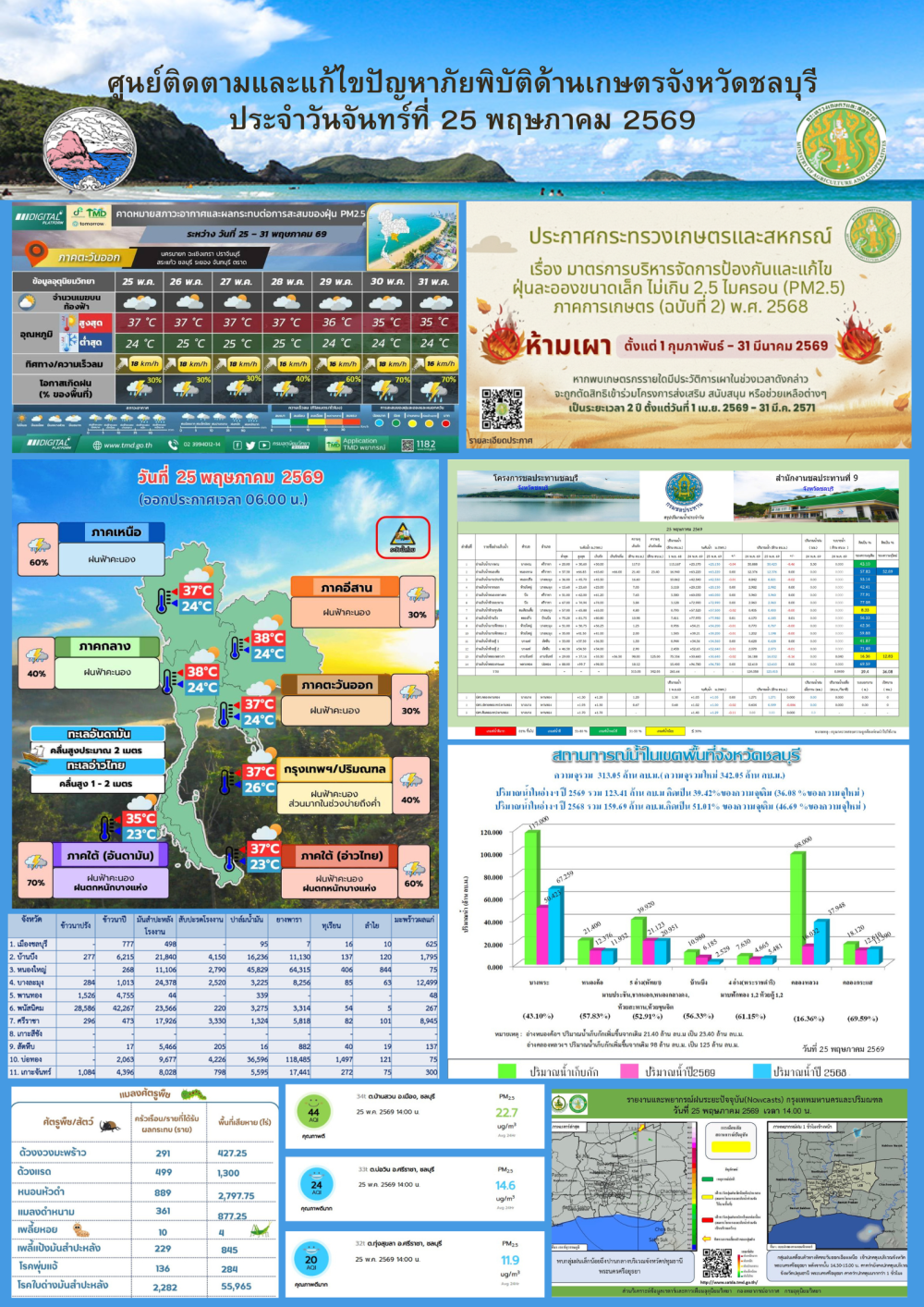รายงานสถานการณ์ภัยพิบัติด้านการเกษตร 25 พฤษภาคม 2569