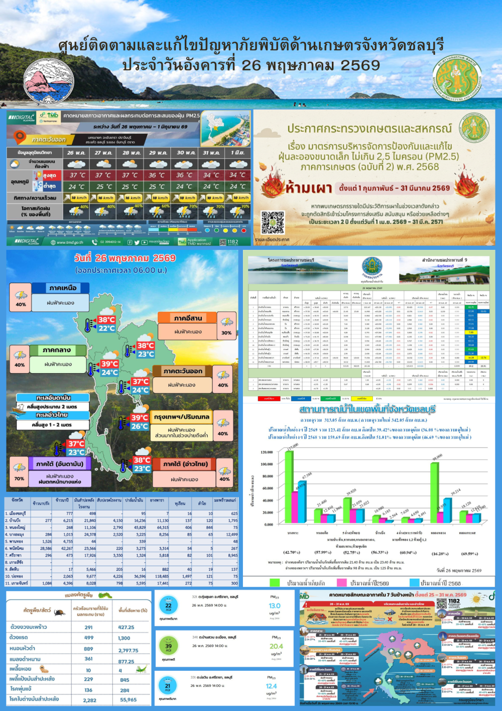 รายงานสถานการณ์ภัยพิบัติด้านการเกษตร 26 พฤษภาคม 2569