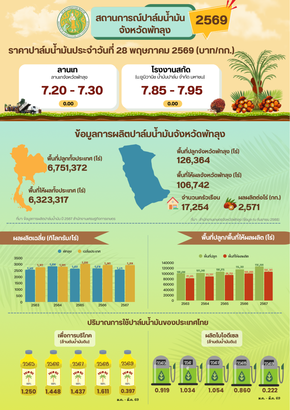 ราคาปาล์มน้ำมันประจำวันที่ 28 พฤษภาคม 2569