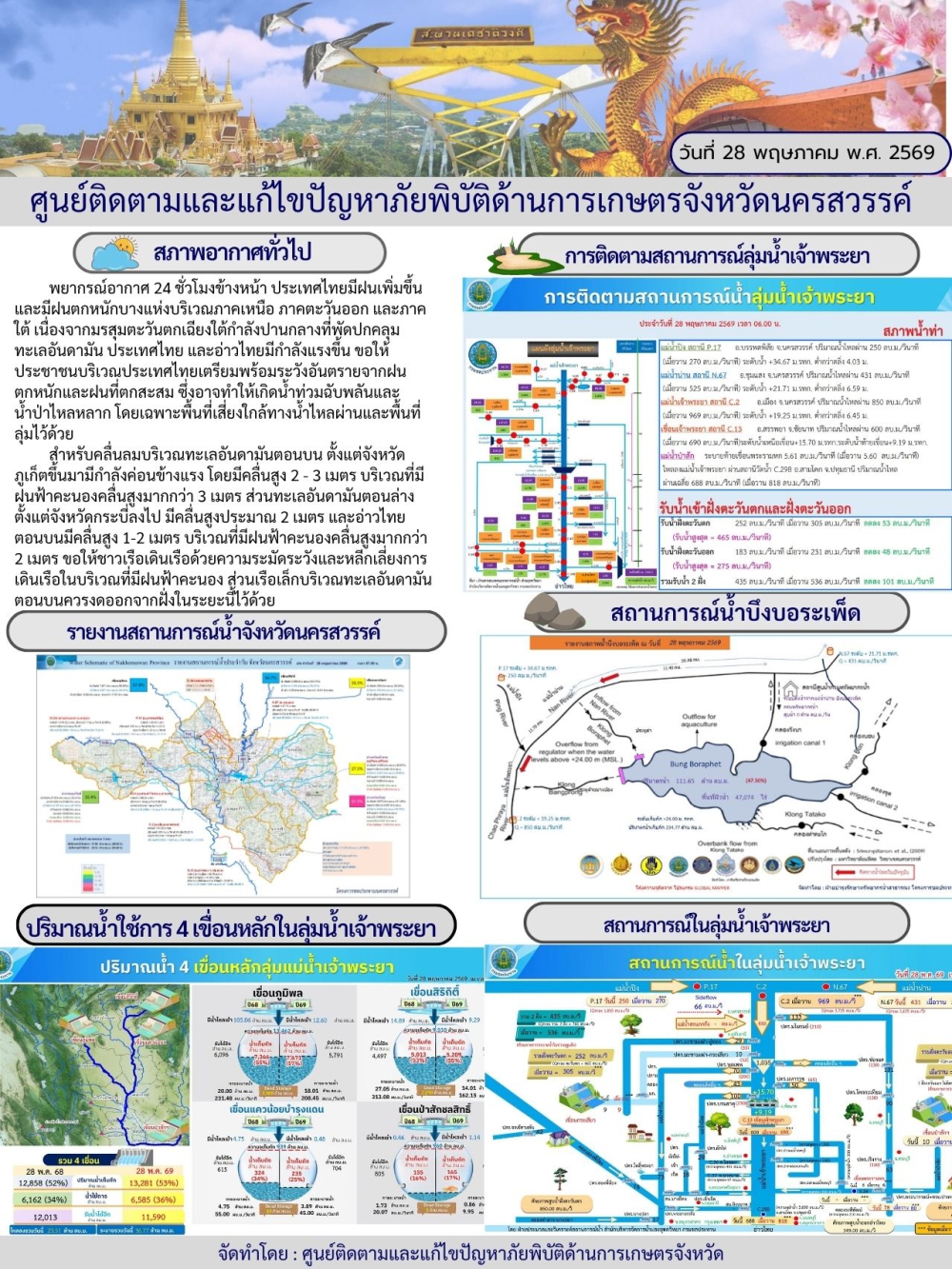 รายงานสถานการณ์น้ำ ประจำวันที่ 28 พฤษภาคม 2569