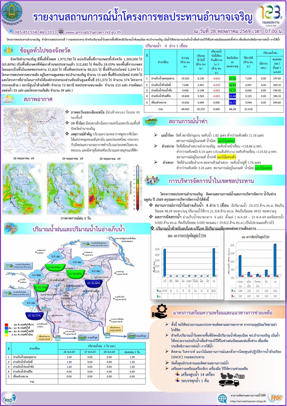 รายงานสถานการณ์น้ำประจำวันที่​ 28 พฤษภาคม 2569
