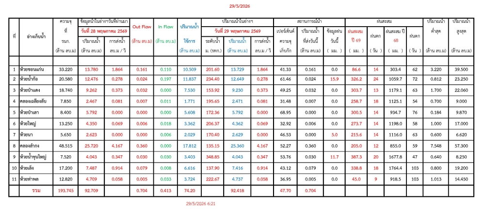 รายงานสถานการณ์น้ำประจำวันที่ 29 พฤษภาคม 2569