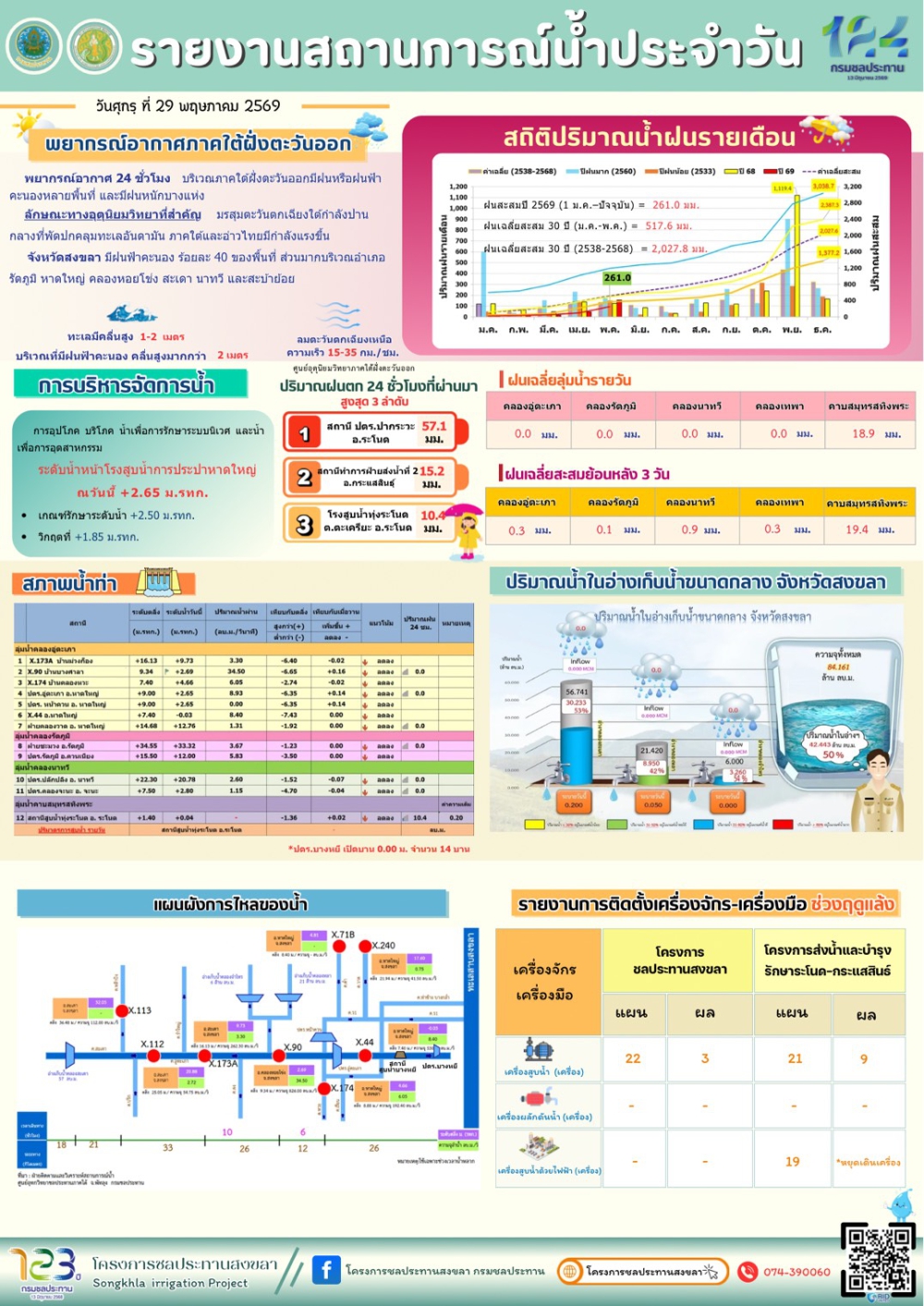 รายงานสถานการณ์น้ำ