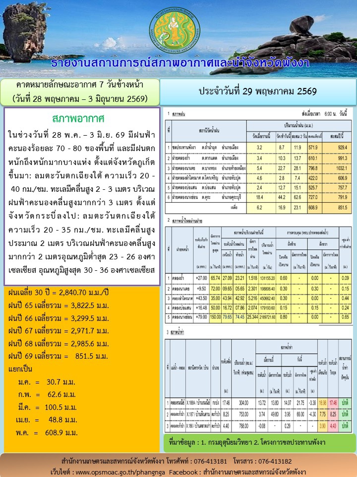 รายงานสถานการณ์สภาพอากาศและน้ำจังหวัดพังงา
