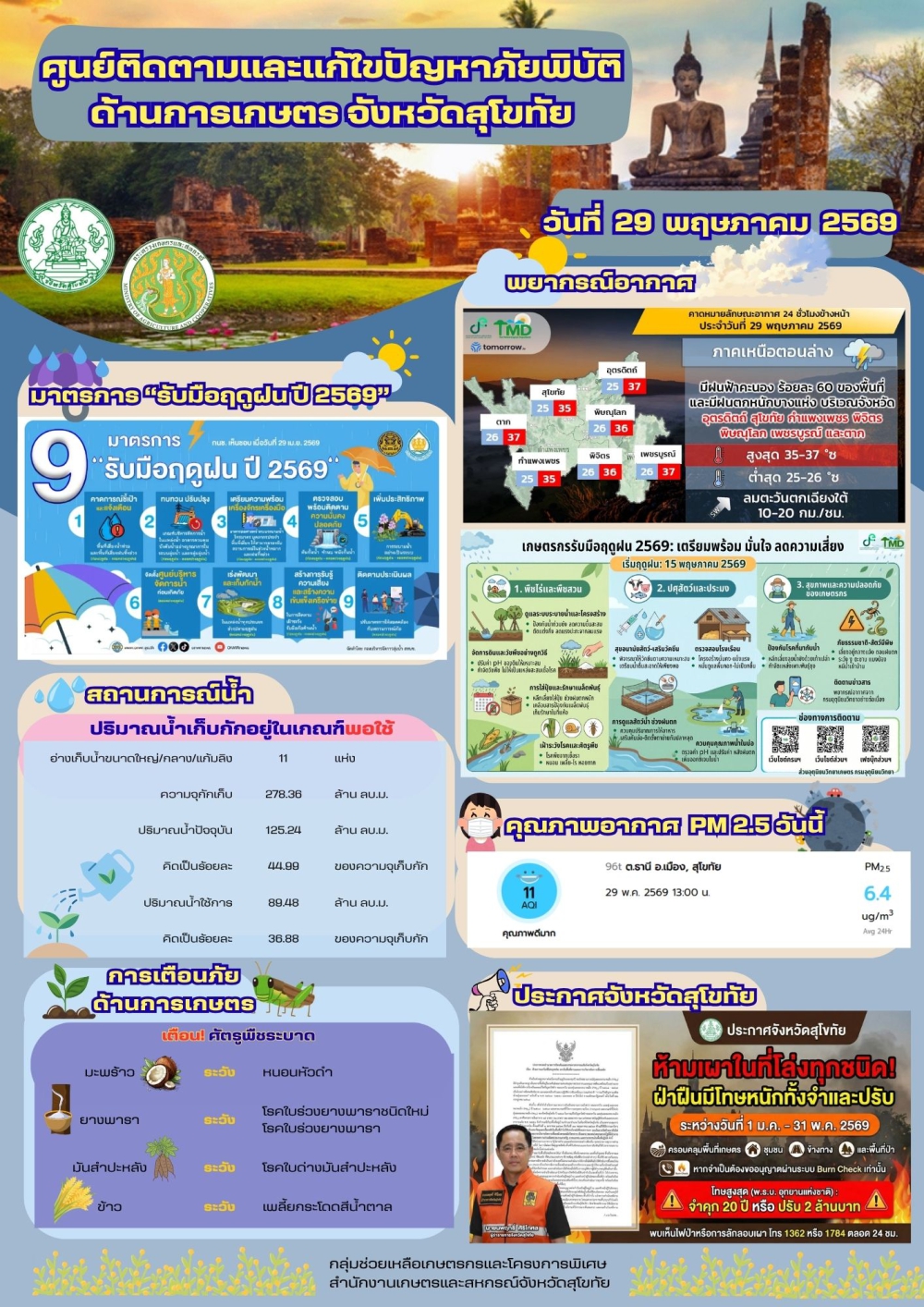 รายงานสถานการณ์ศูนย์ติดตามและแก้ไขปัญหาภัยพิบัติด้านการเกษตร