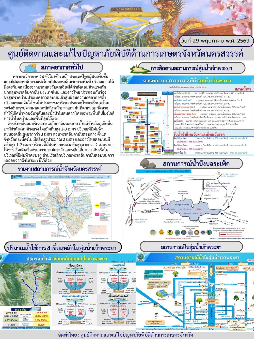 รายงานสถานการณ์น้ำ ประจำวันที่ 29 พฤษภาคม 2569