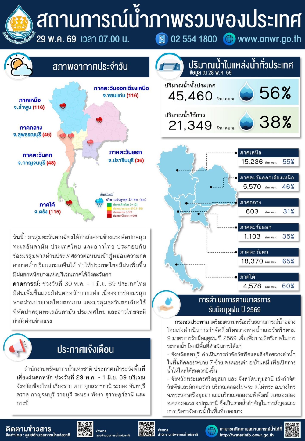 สถานการณ์น้ำภาพรวมของประเทศ ประจำวันที่ 29 พฤษภาคม 2569
