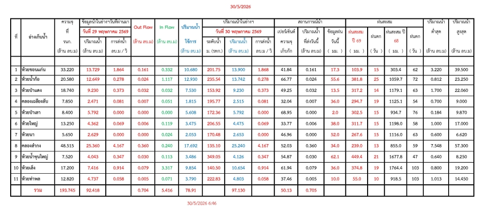รายงานสถานการณ์น้ำประจำวันที่ 30 พฤษภาคม 2569