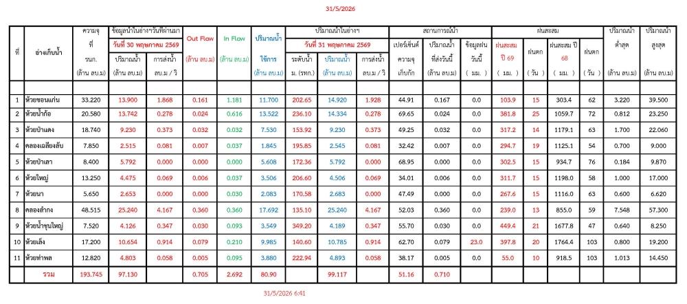 รายงานสถานการณ์น้ำประจำวันที่ 31 พฤษภาคม 2569