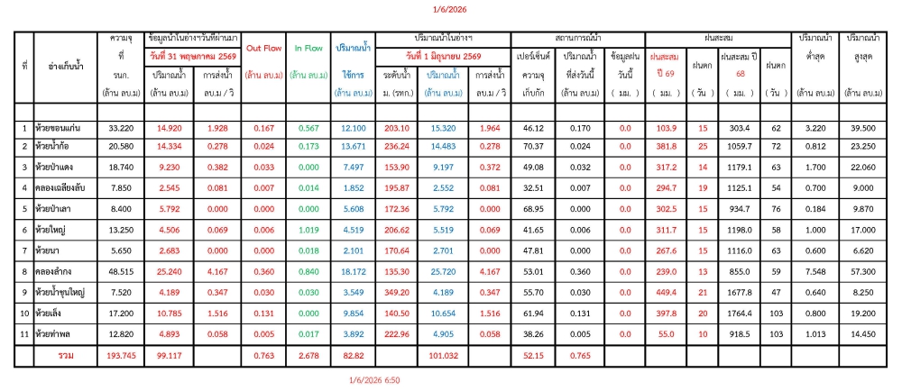 รายงานสถานการณ์น้ำประจำวันที่ 1 มิถุนายน 2569