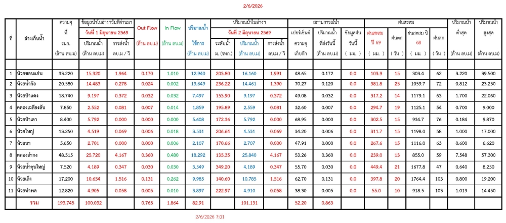 รายงานสถานการณ์น้ำประจำวันที่ 2 มิถุนายน 2569