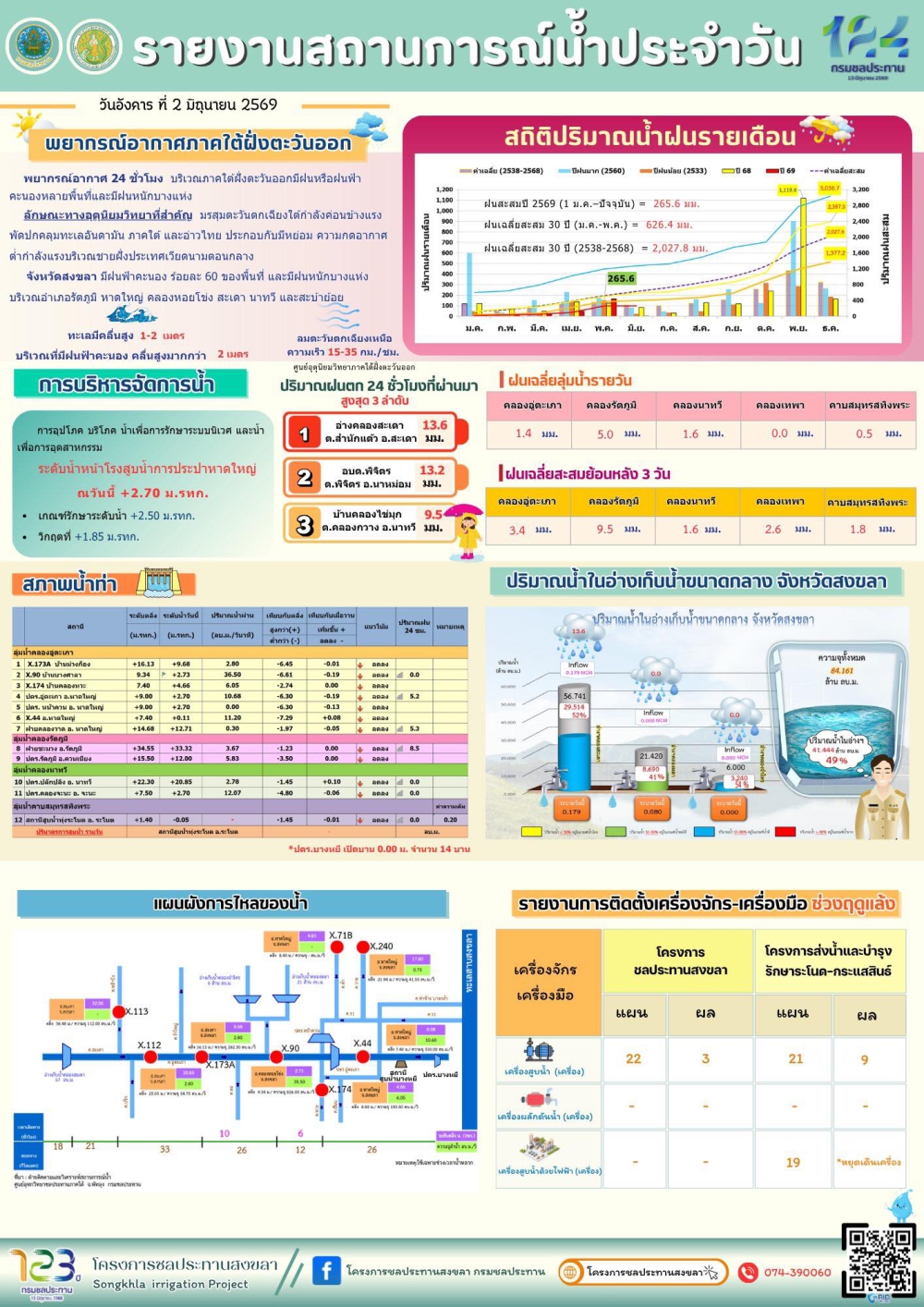 รายงานสถานการณ์น้ำ