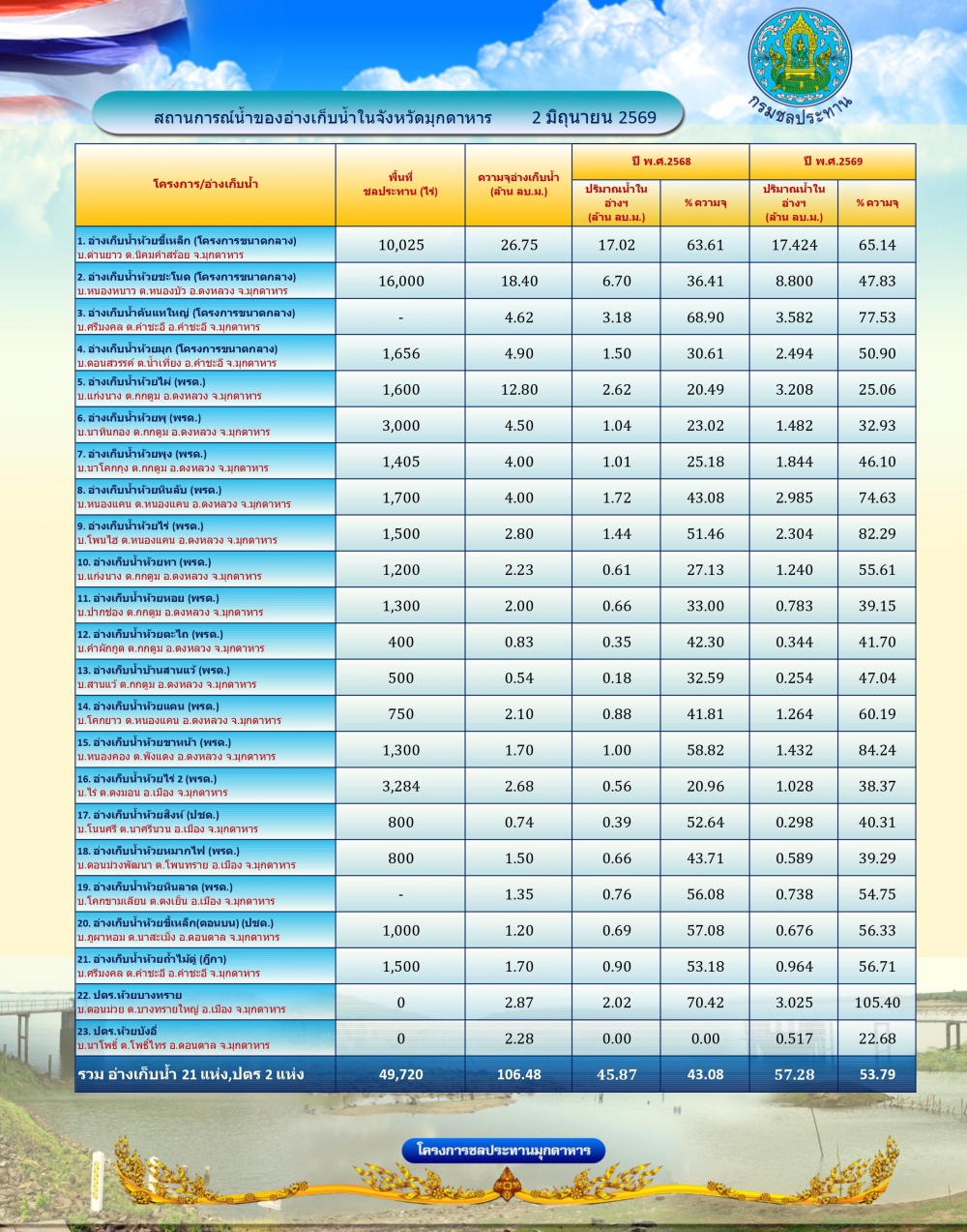 สถานการณ์น้ำในจังหวัดมุกดาหาร ณ วันที่ 2 มิถุนายน 2569