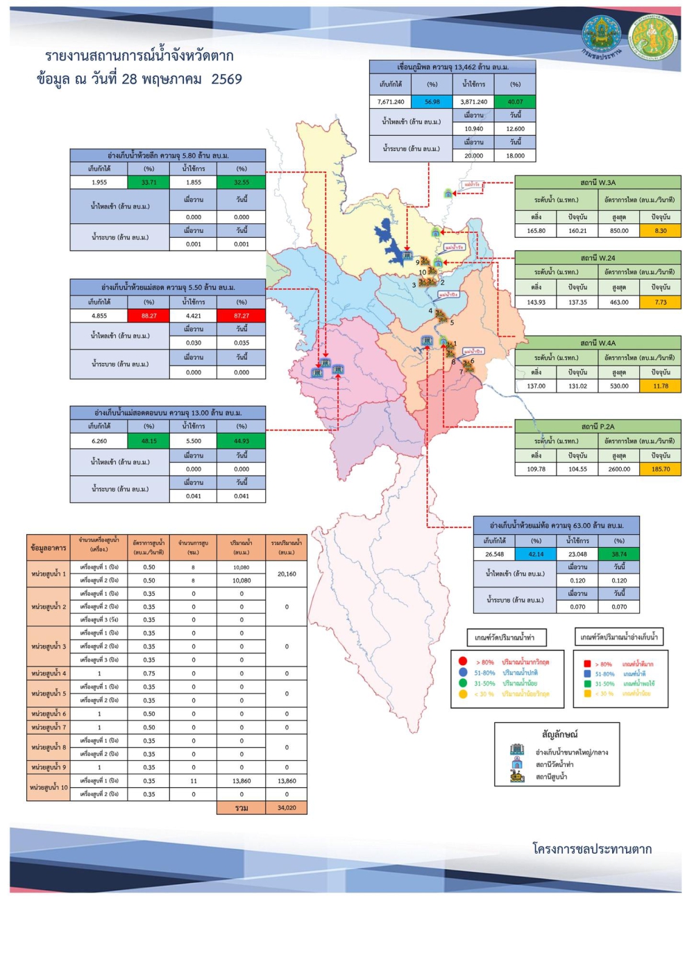 สรุปรายงานสถานการณ์น้ำในลำน้ำสายหลัก