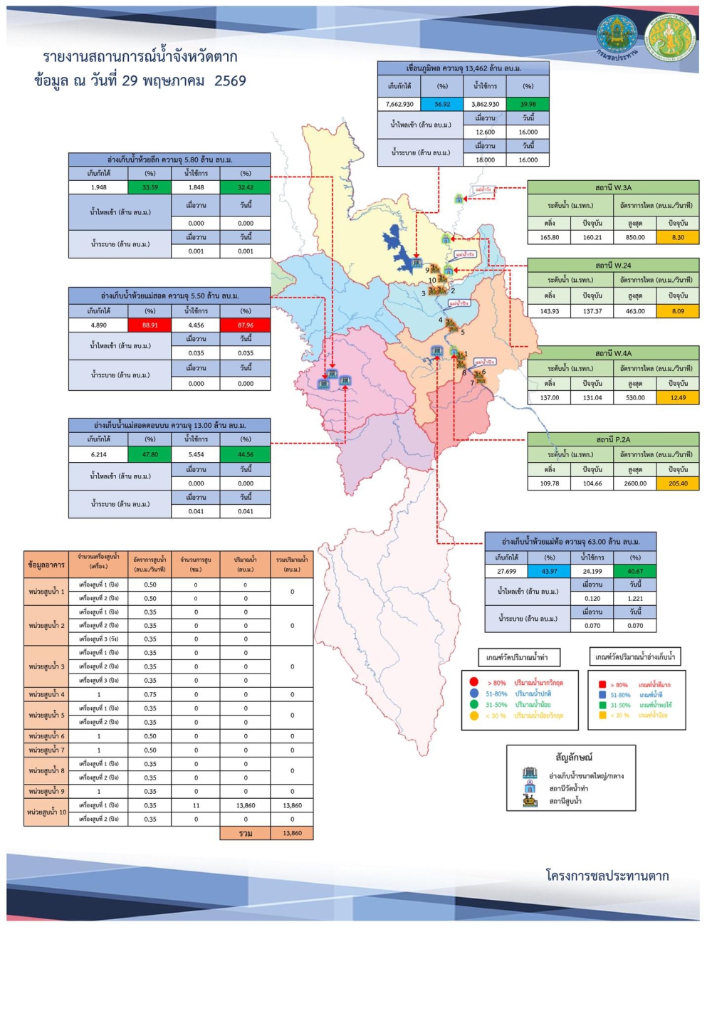 สรุปรายงานสถานการณ์น้ำในลำน้ำสายหลัก