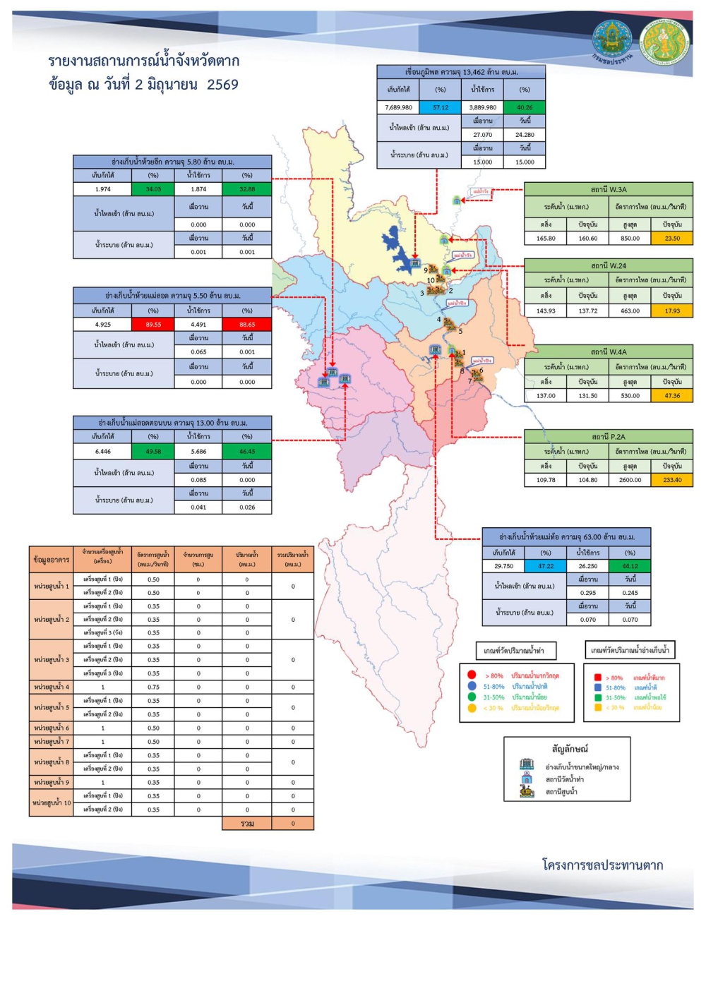 สรุปรายงานสถานการณ์น้ำในลำน้ำสายหลัก