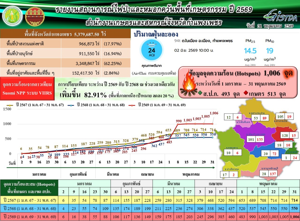 รายงานสถานการณ์ไฟป่าและหมอกควันพื้นที่เกษตรกรรม
