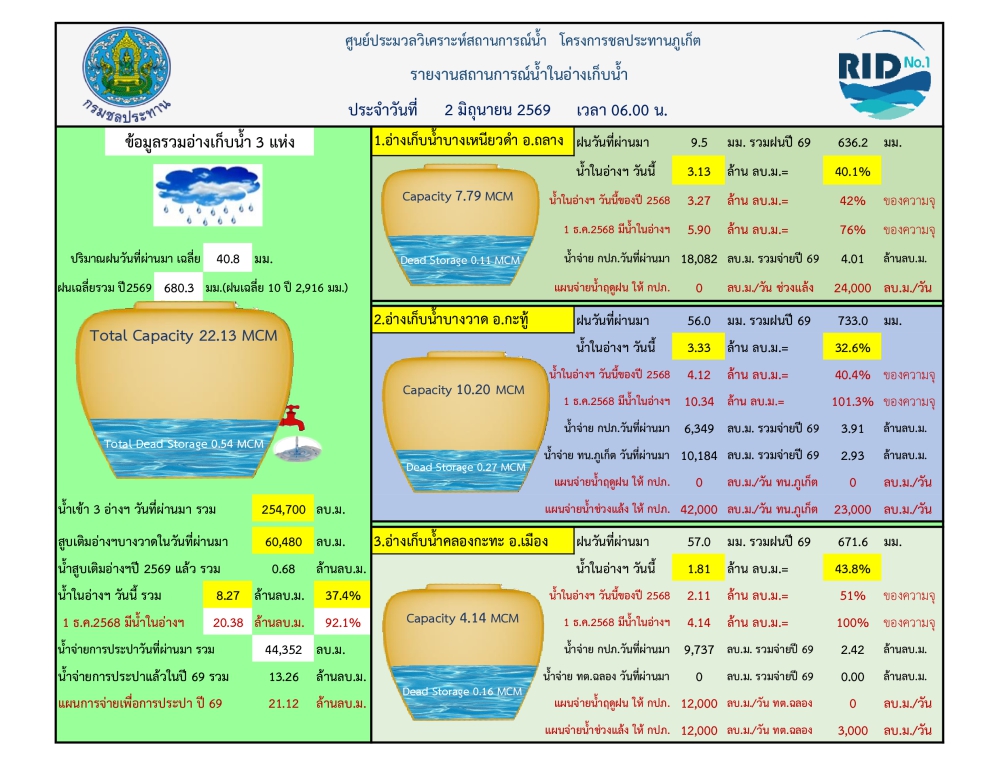 รายงานสถานการณ์น้ำ ประจำวันที่ 2 มิถุนายน 2569