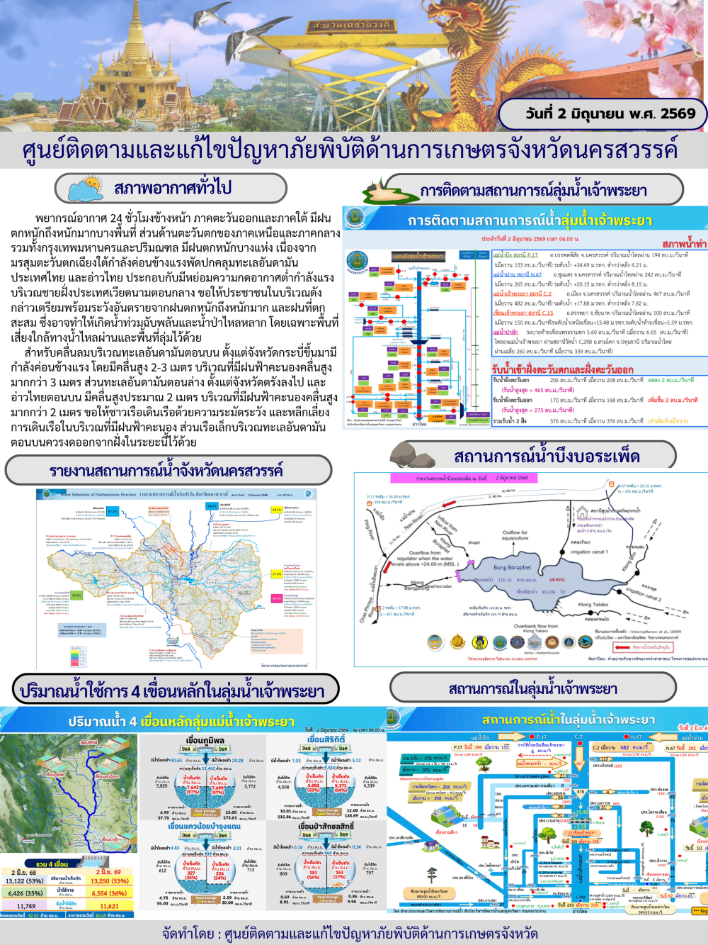 รายงานสถานการณ์น้ำ ประจำวันที่ 2 มิถุนายน 2569