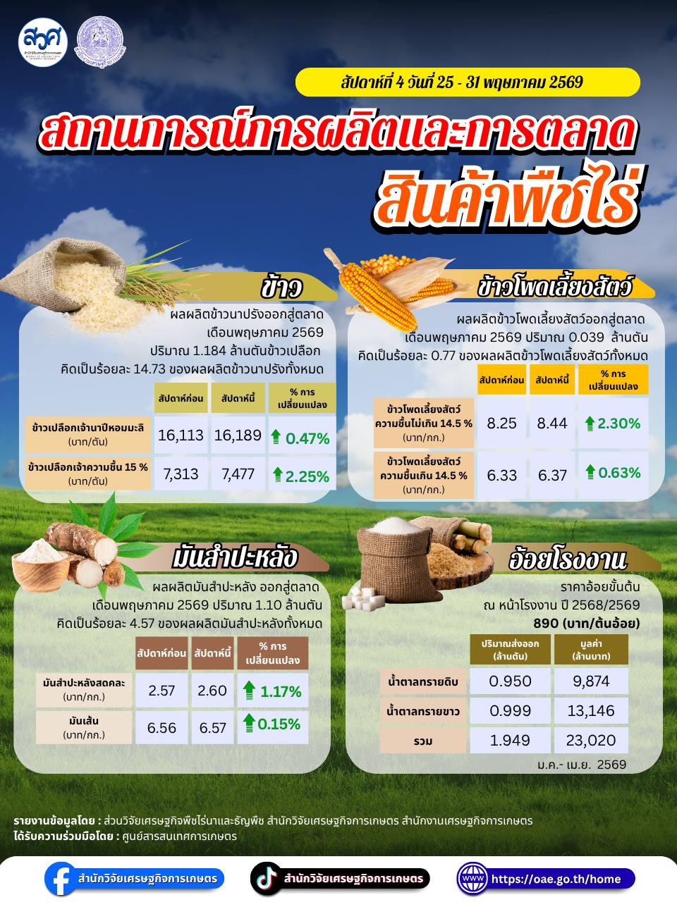 สถานการณ์การผลิตและการตลาดสินค้าเกษตร