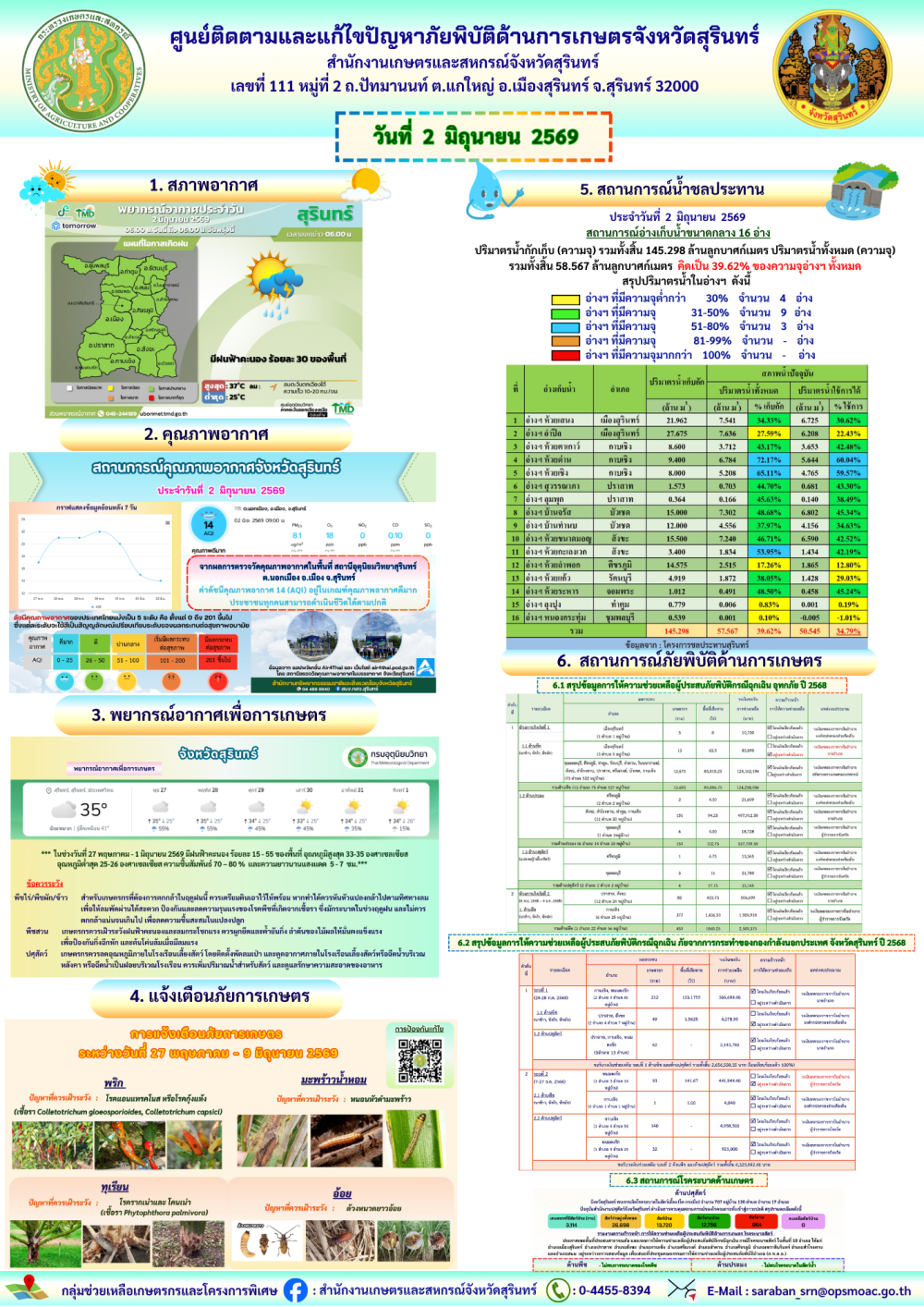 รายงานศูนย์ติดตามและแก้ไขปัญหาภัยพิบัติด้านการเกษตรจังหวัดสุรินทร์