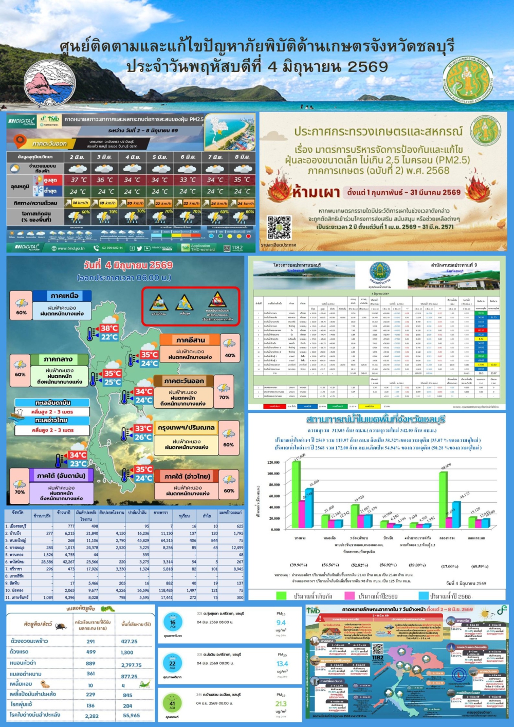 รายงานสถานการณ์ภัยพิบัติด้านการเกษตร 4 มิถุนายน 2569