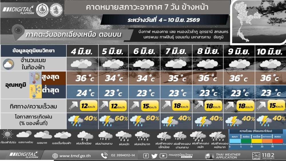 รายงานคาดหมายสภาวะอากาศและผลกระทบต่อการสะสมของฝุ่น