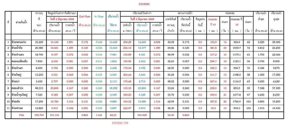 รายงานสถานการณ์น้ำประจำวันที่ 3 มิถุนายน 2569