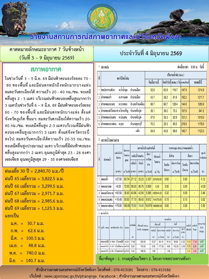 รายงานสถานการณ์สภาพอากาศและน้ำจังหวัดพังงา