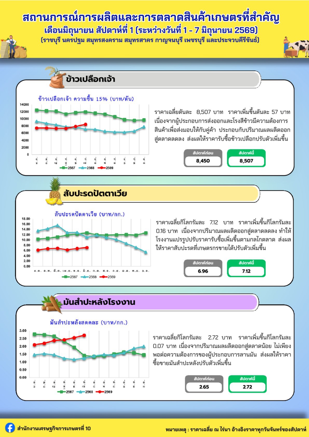 ประชาสัมพันธ์สถานการณ์การผลิตและการตลาดสินค้าเกษตรที่สำคัญ