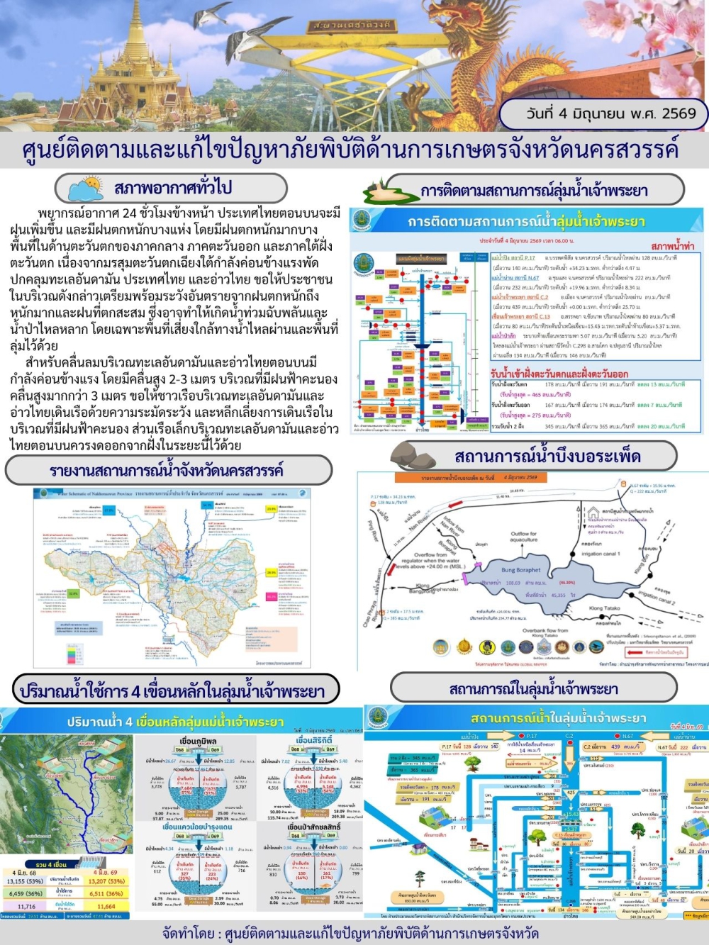 รายงานสถานการณ์น้ำ ประจำวันที่ 4 มิถุนายน 2569