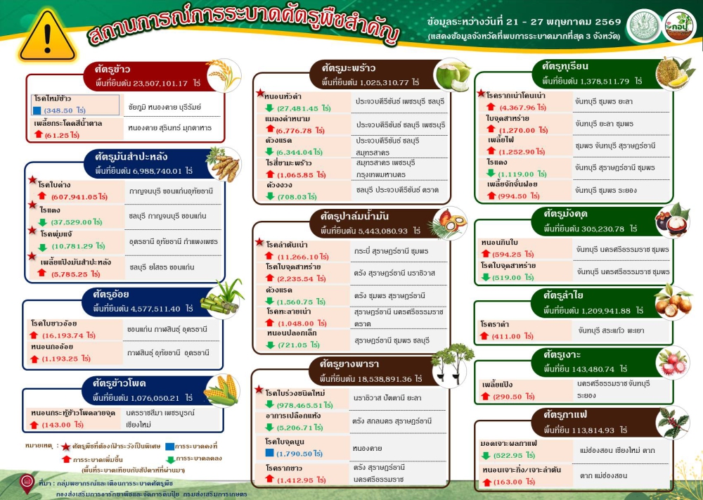 ถานการณ์การระบาดศัตรูพืชสำคัญ