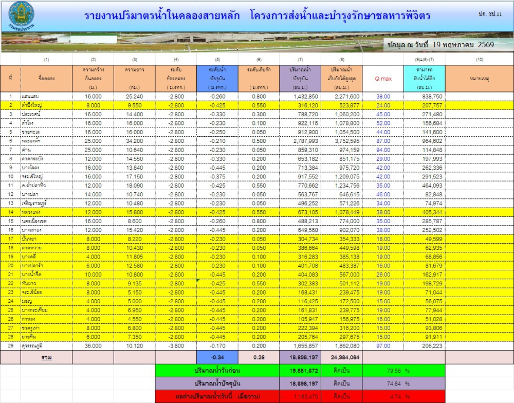 สถานการณ์น้ำประจำวันที่ 19 พฤษภาคม 2569