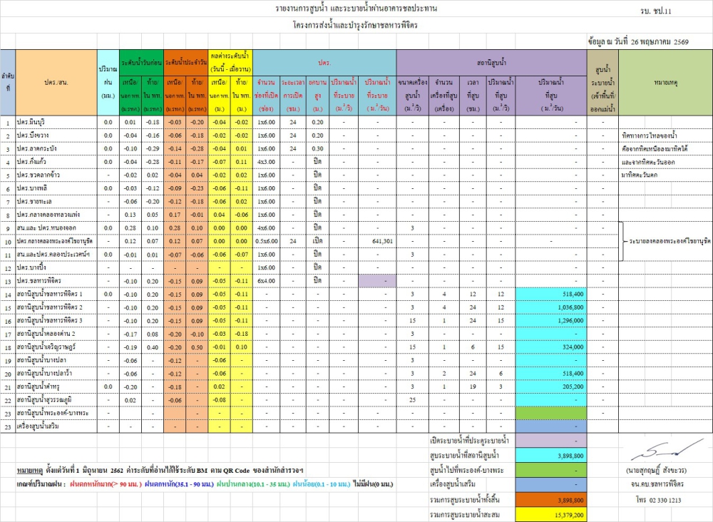 สถานการณ์น้ำประจำวันที่ 26 พฤษภาคม 2569