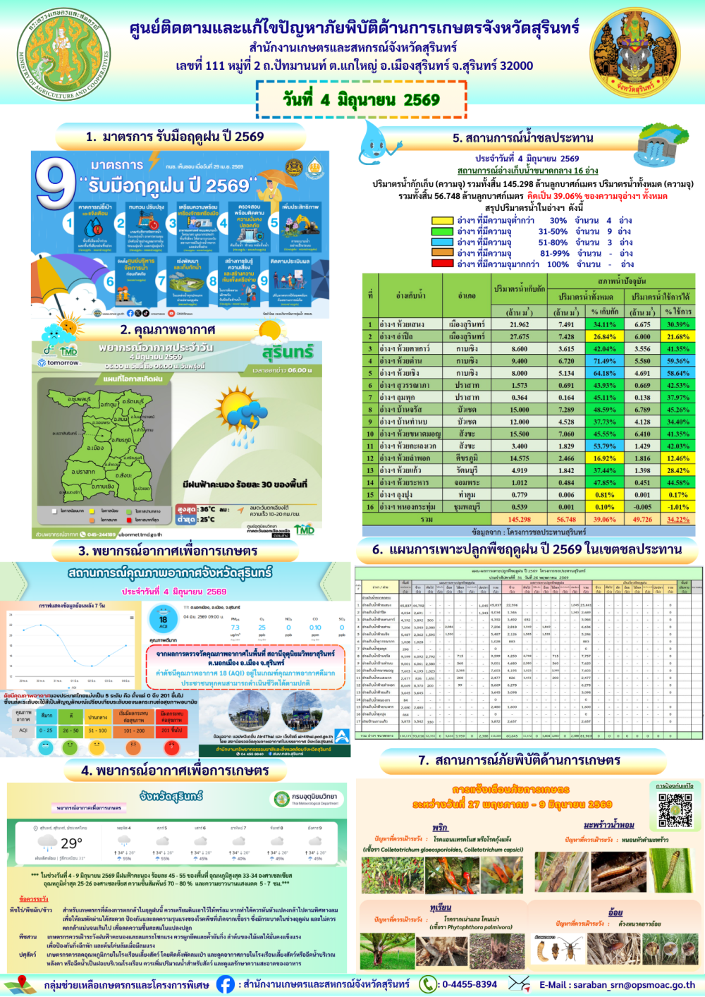 รายงานศูนย์ติดตามและแก้ไขปัญหาภัยพิบัติด้านการเกษตรจังหวัดสุรินทร์