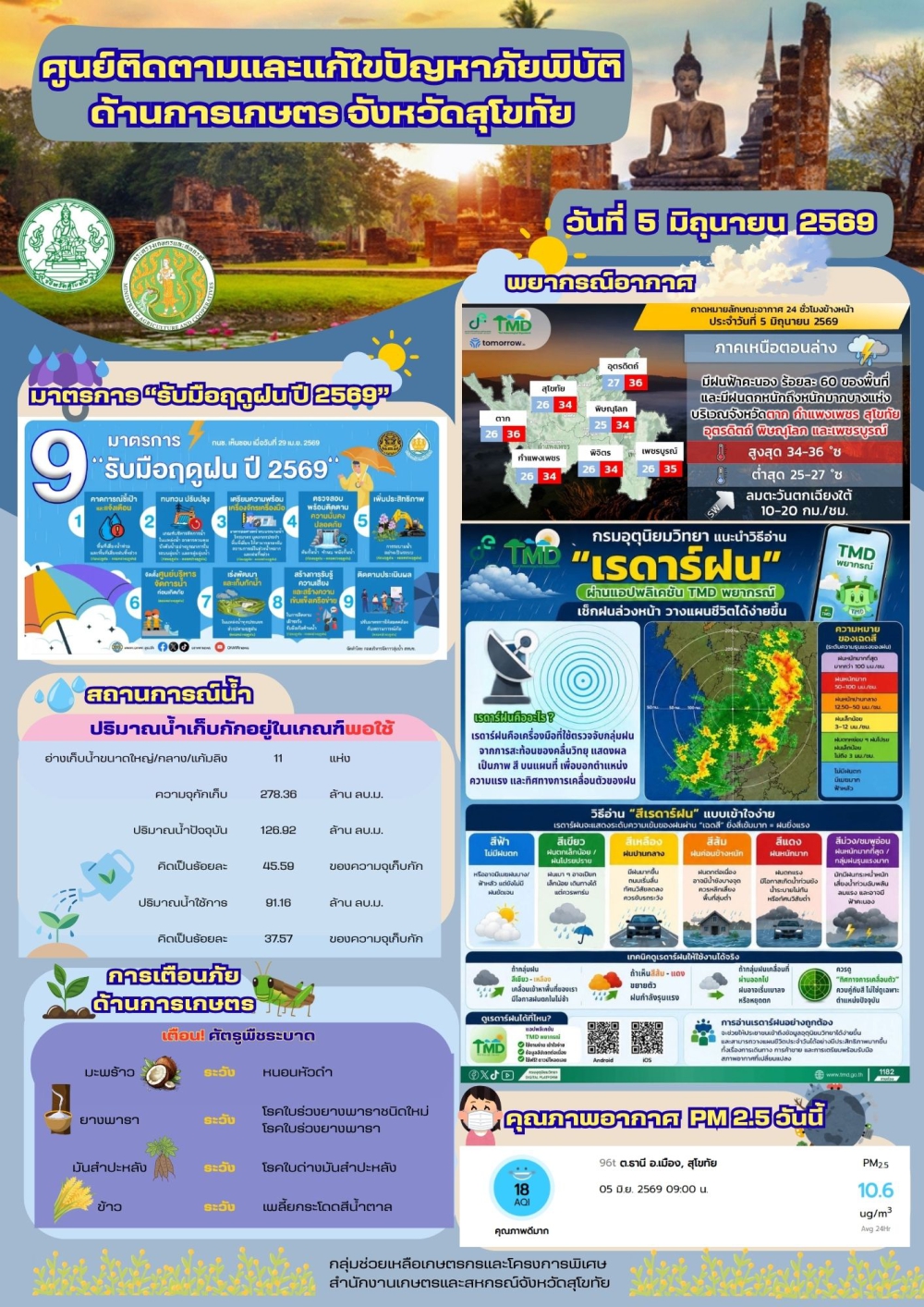 รายงานสถานการณ์ศูนย์ติดตามและแก้ไขปัญหาภัยพิบัติด้านการเกษตร