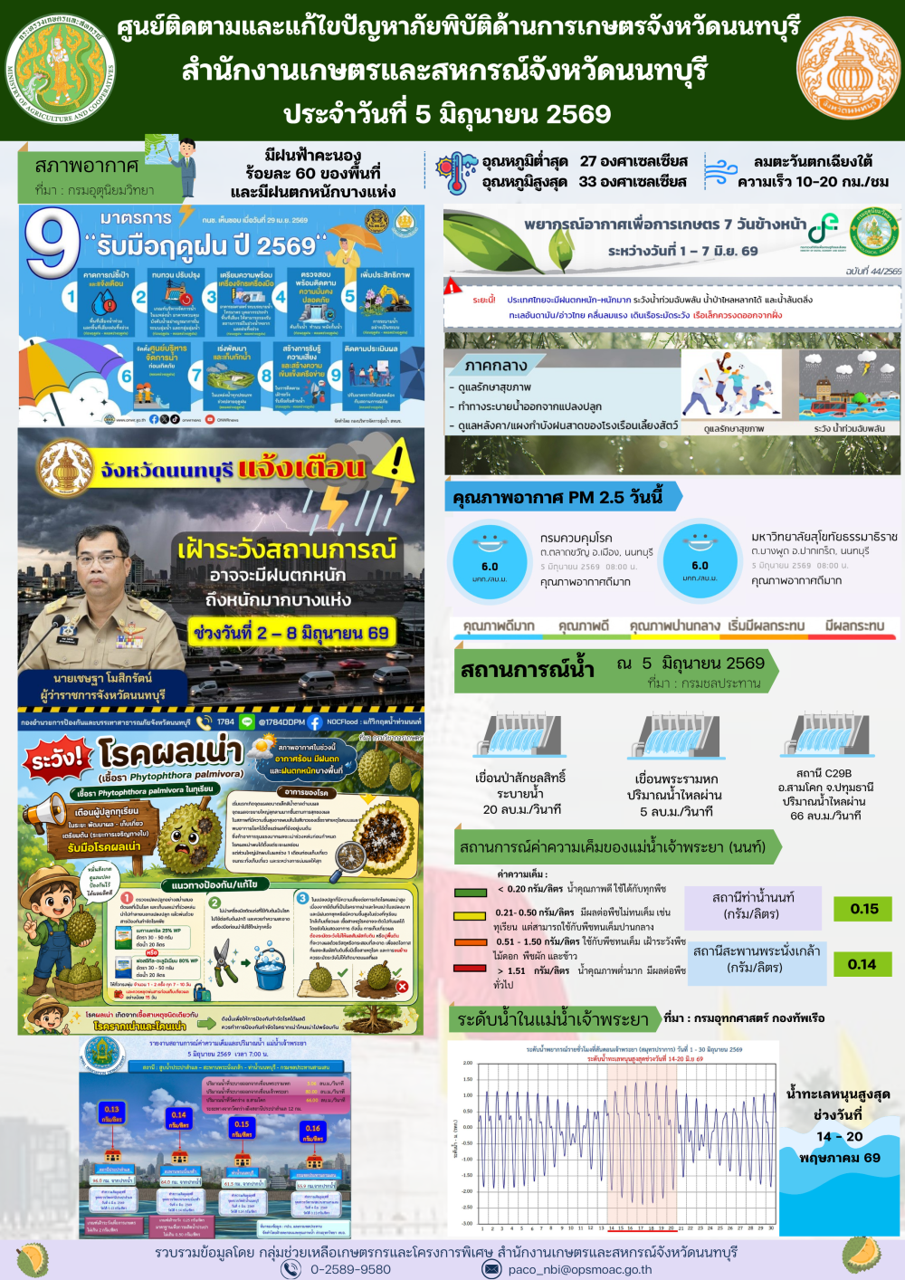รายงานการติดตามและแก้ไขปัญหาภัยพิบัติด้านการเกษตรจังหวัดนนทบุรี