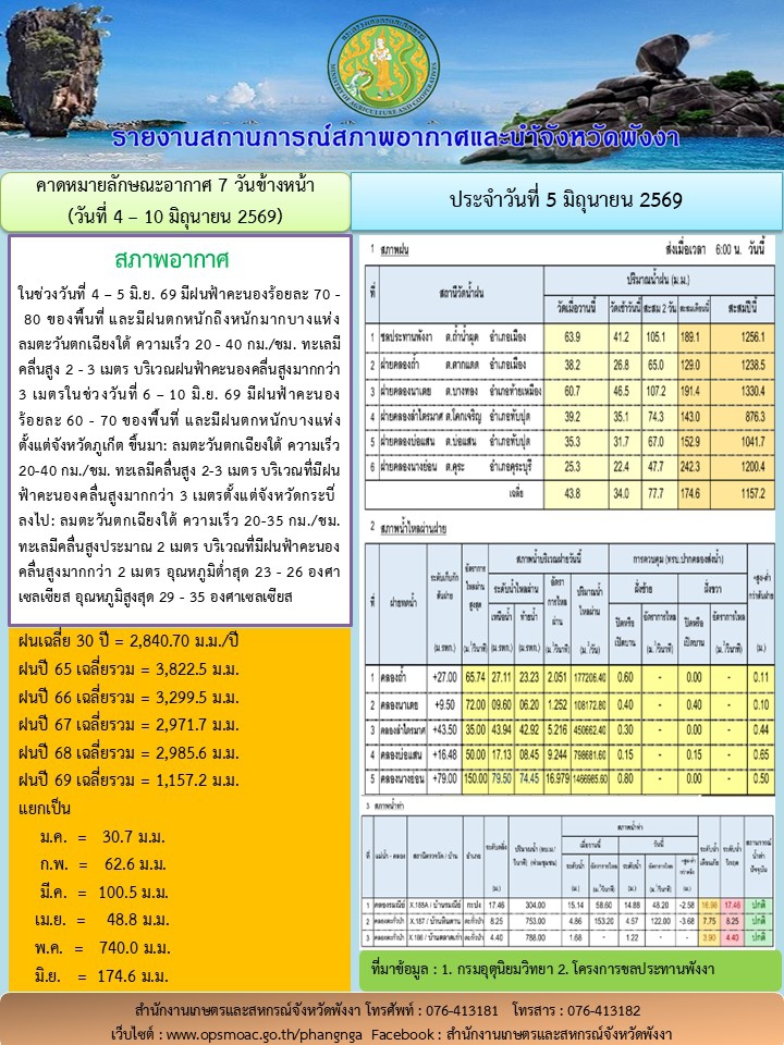 รายงานสถานการณ์สภาพอากาศและน้ำจังหวัดพังงา