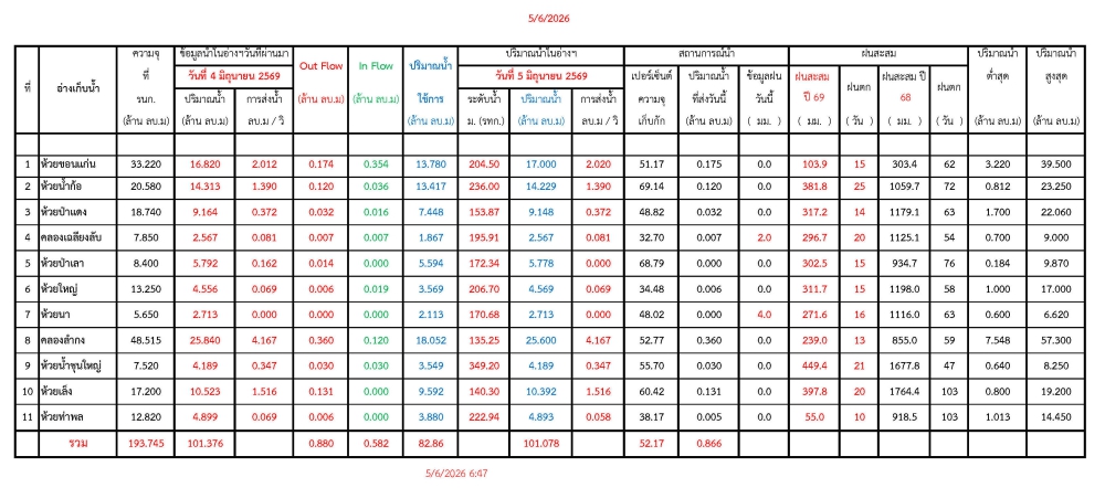 รายงานสถานการณ์น้ำประจำวันที่ 5 มิถุนายน 2569