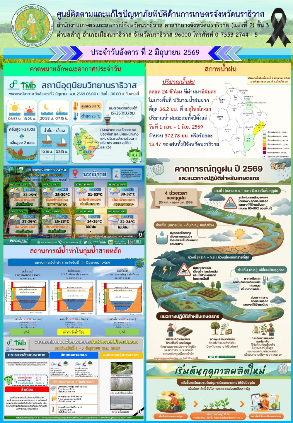สถานการณ์เตือนภัยวันที่ 2 มิถุนายน 2569