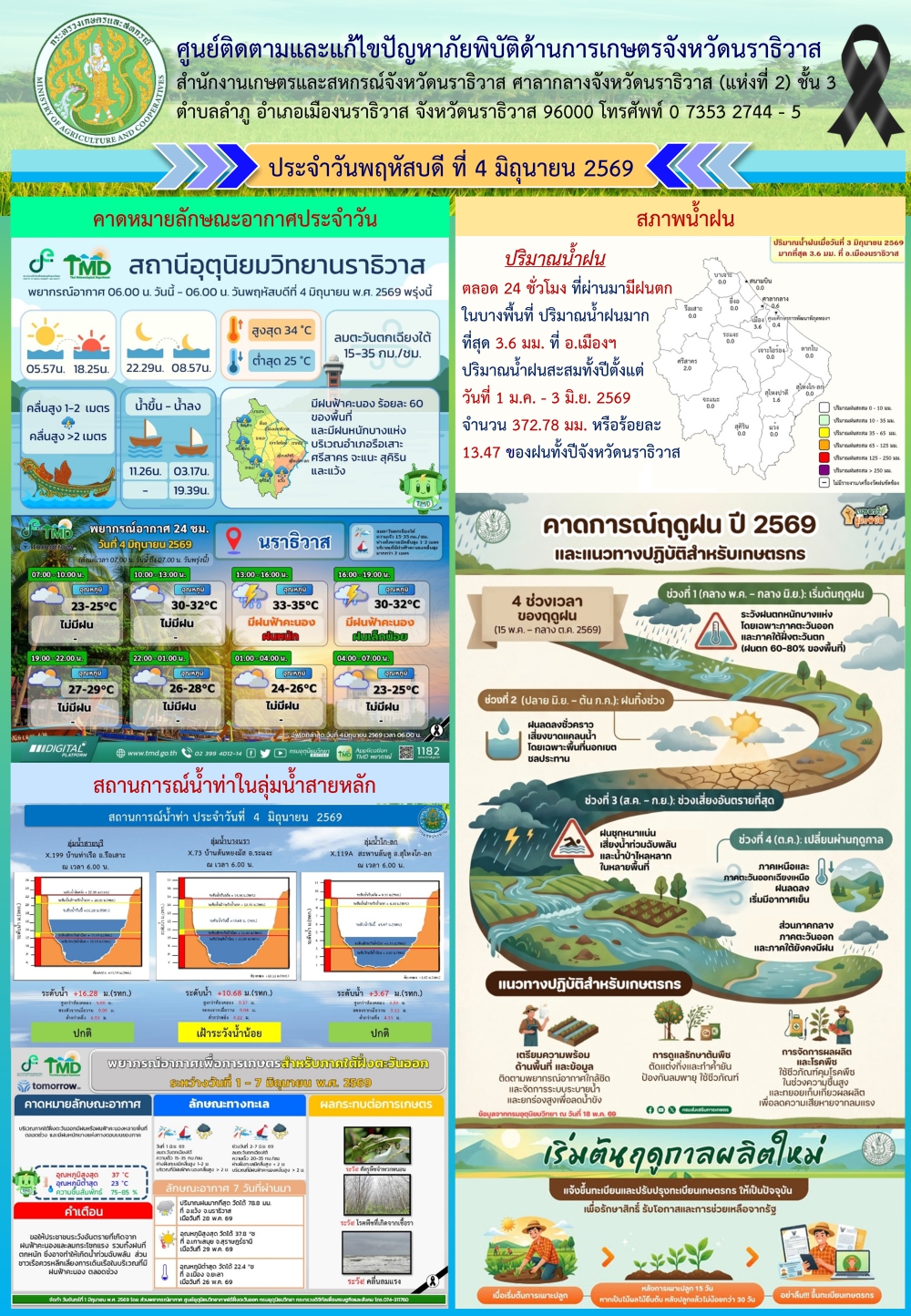 สถานการณ์เตือนภัยวันที่  4 มิภุนายน  2569