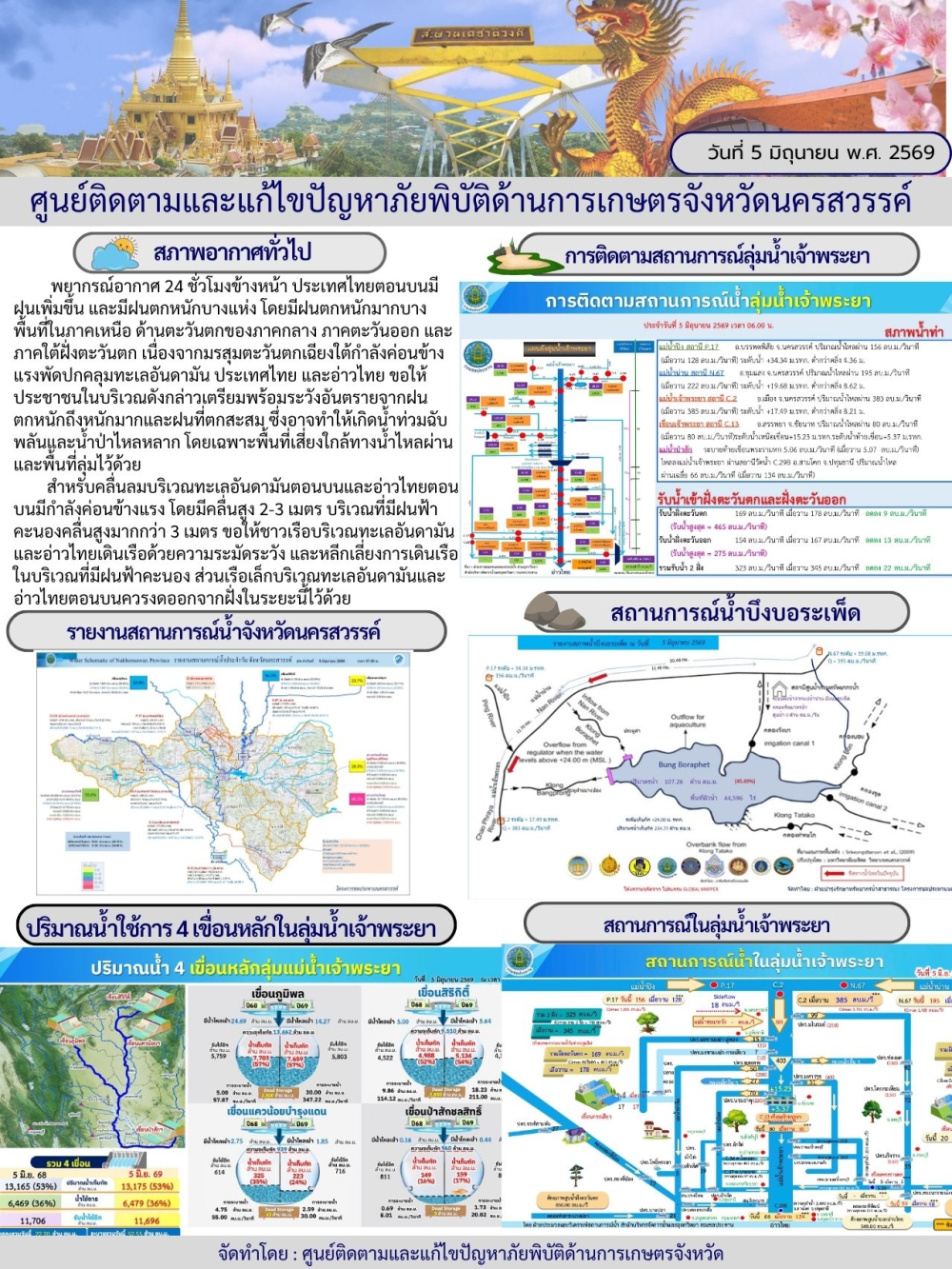 รายงานสถานการณ์น้ำ ประจำวันที่ 5 มิถุนายน 2569