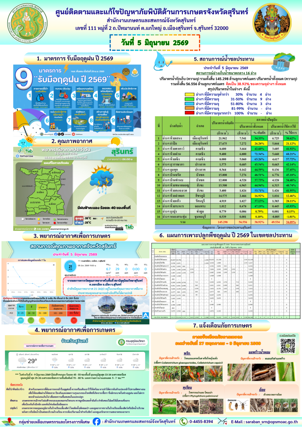 รายงานศูนย์ติดตามและแก้ไขปัญหาภัยพิบัติด้านการเกษตรจังหวัดสุรินทร์