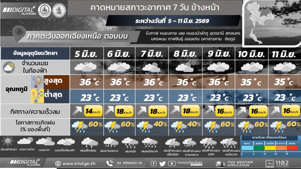 รายงานคาดหมายสภาวะอากาศและผลกระทบต่อการสะสมของฝุ่น