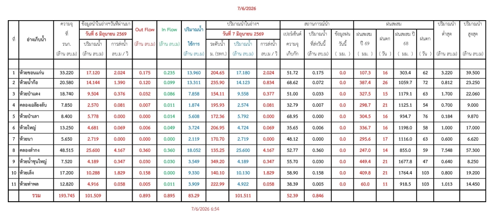รายงานสถานการณ์น้ำประจำวันที่ 7 มิถุนายน 2569